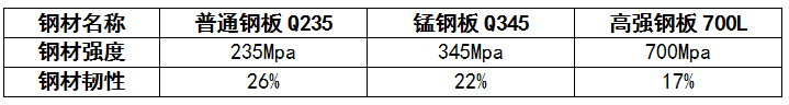 高強鋼、錳鋼、普通鋼材
